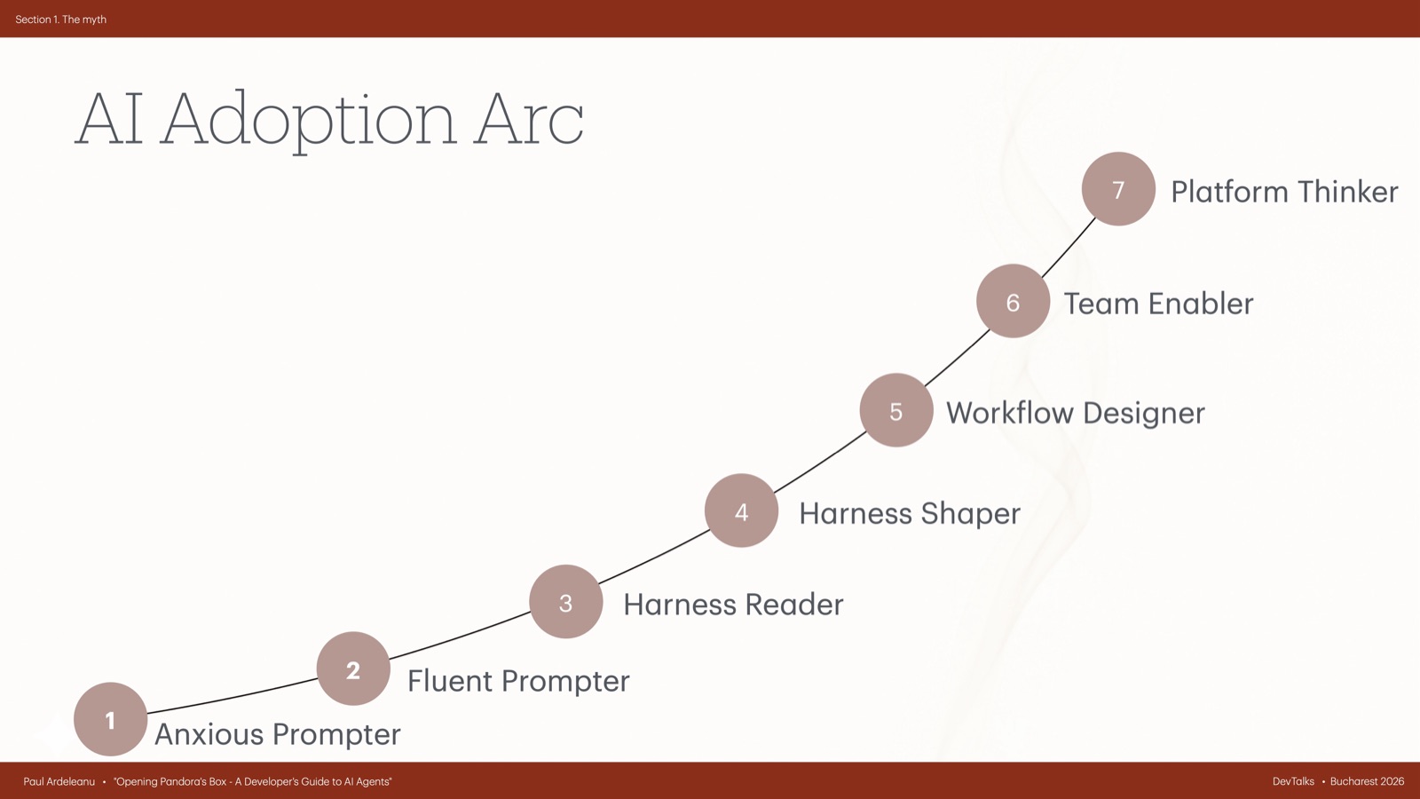 Rising curve with seven numbered stages from Anxious Prompter to Platform Thinker.