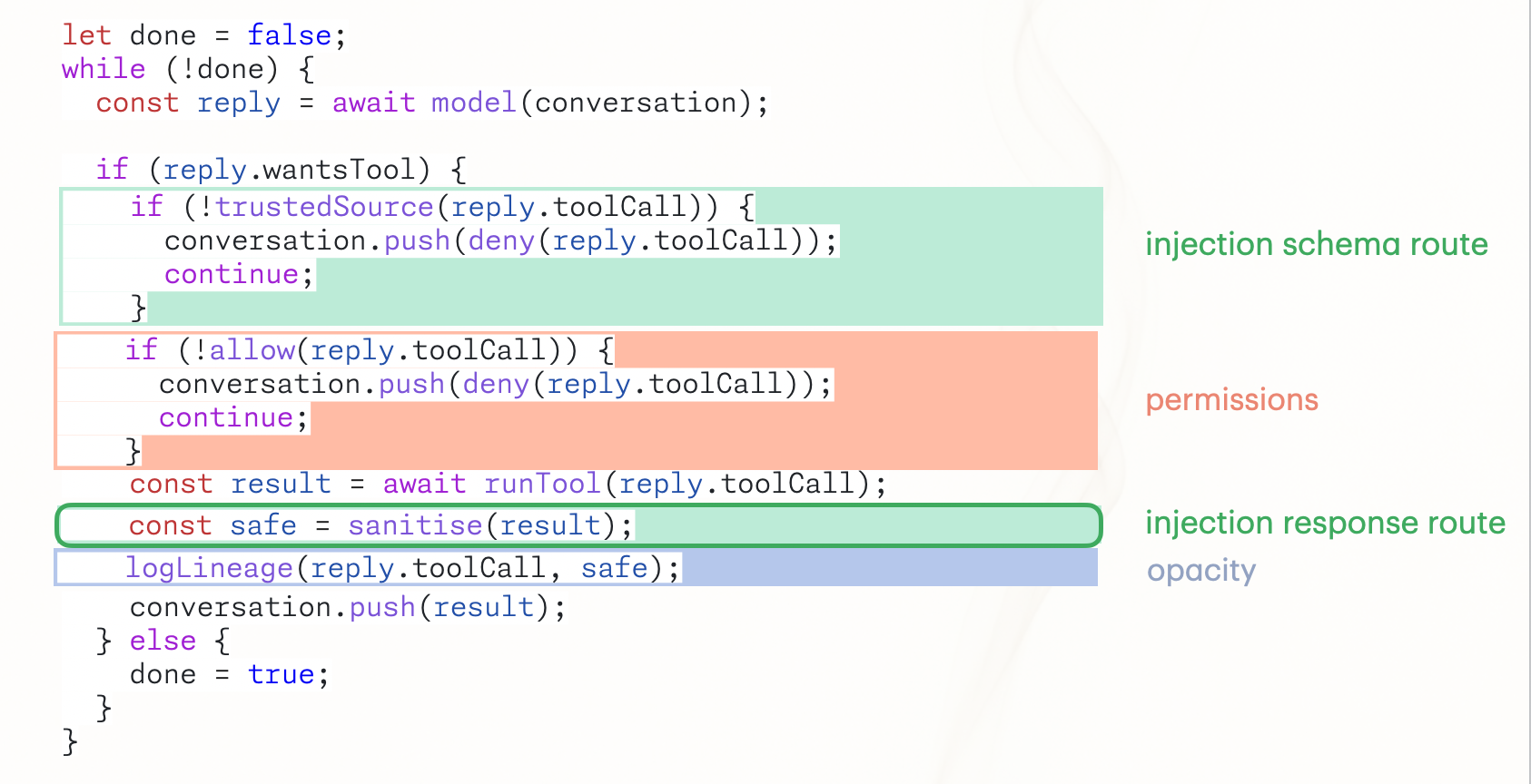 JavaScript agent harness with each added guard labelled in the margin: trusted-source check (injection schema route), permission gate, response sanitiser (injection response route), and the lineage log line (opacity fix).