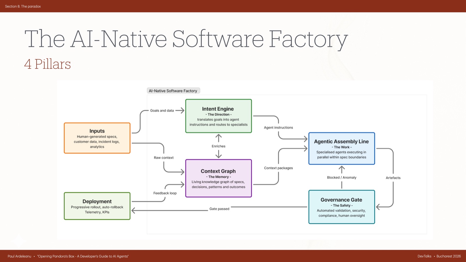 Architecture diagram of the AI-Native Software Factory showing Intent Engine, Context Graph, Agentic Assembly Line and Governance Gate.