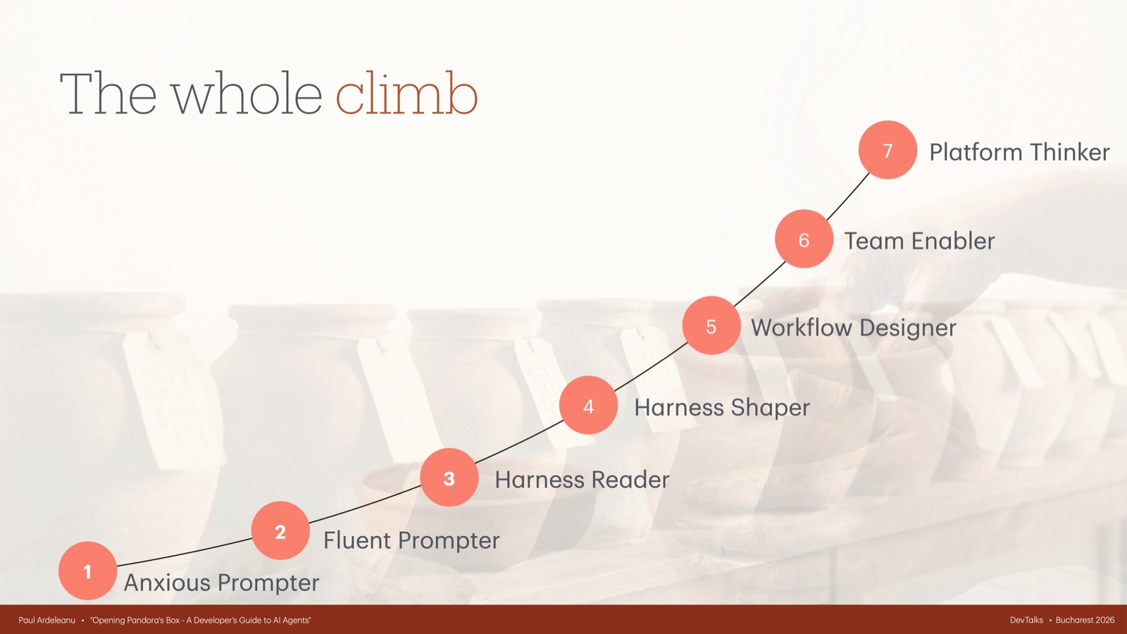Full seven-step developer arc, all nodes highlighted, titled The whole climb.