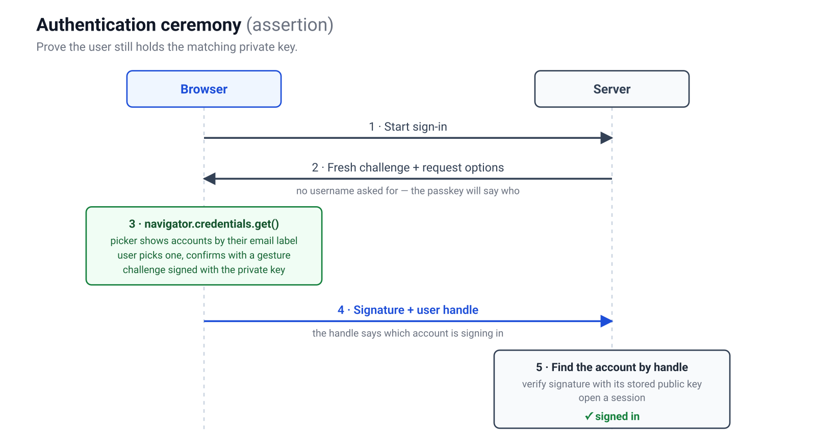 Authentication (assertion): the authenticator returns the user handle, and the server verifies the signature over its challenge against that account's stored public key Sequence diagram of the authentication ceremony between the browser and the server. Step 1: the browser asks the server to start sign-in. Step 2: the server generates and remembers a fresh challenge and returns the request options; nothing in them identifies the user, because the passkey will say who is signing in. Step 3: on the browser, navigator.credentials.get() shows a picker that labels each account with its email; the user picks one and confirms with a gesture, signing the challenge with the private key. Step 4: the browser sends the signature and the user handle to the server. Step 5: the server finds the account by the user handle, verifies the signature against its stored public key, and opens a session.