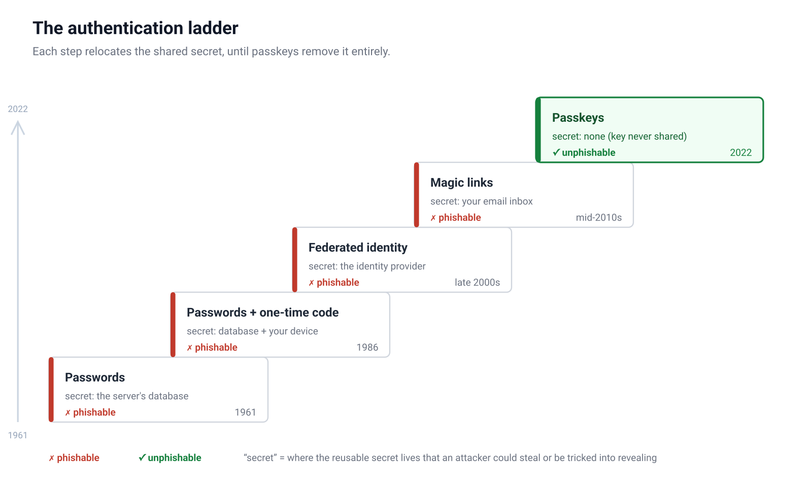 The authentication ladder: each step relocates the shared secret until passkeys remove it A staircase of five authentication methods rising by year. Each step shows where its reusable secret lives and whether it can be phished: passwords (1961, the server database, phishable); passwords plus a one-time code (1986, database and device, phishable); federated identity (late 2000s, the identity provider, phishable); magic links (mid-2010s, the email inbox, phishable); and passkeys (2022, no shared secret, unphishable).