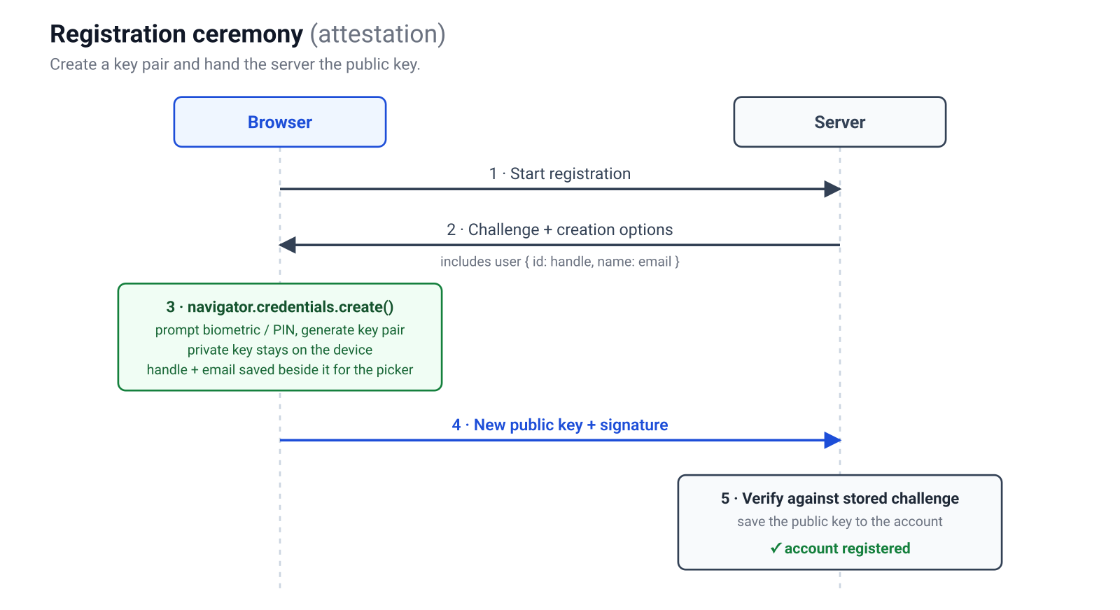Registration (attestation): the server stores only the public key, verified against the challenge it issued Sequence diagram of the registration ceremony between the browser and the server. Step 1: the browser asks the server to start registration. Step 2: the server generates and remembers a random challenge and returns the creation options, which include the user object: the account's user handle and its email label. Step 3: on the browser, navigator.credentials.create() prompts the user for a biometric or PIN and generates the key pair; the private key stays on the device, and the handle and email are saved beside it for the account picker. Step 4: the browser sends the new public key and a signature to the server. Step 5: the server verifies the response against the stored challenge and saves the public key against the account.