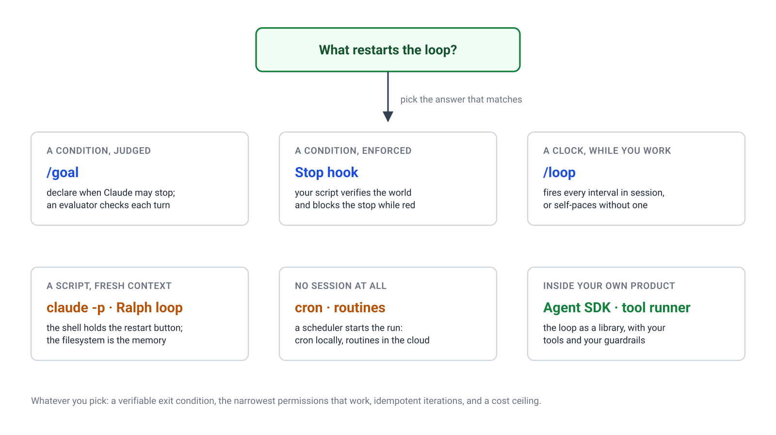 What should hold the restart button? A decision flowchart for choosing a loop mechanism. It starts from the question: what restarts the loop? If the answer is a condition being met, it points to /goal, and if that verification must be enforced rather than judged, onward to a Stop hook. If the answer is a clock and you keep a session open, it points to /loop. If the answer is a script or a fresh context each attempt is wanted, it points to headless claude -p and the Ralph loop. If nothing should be started by hand at all, it points to cron for local machines and cloud routines for managed runs. If the loop must live inside your own product, it points to the Agent SDK.