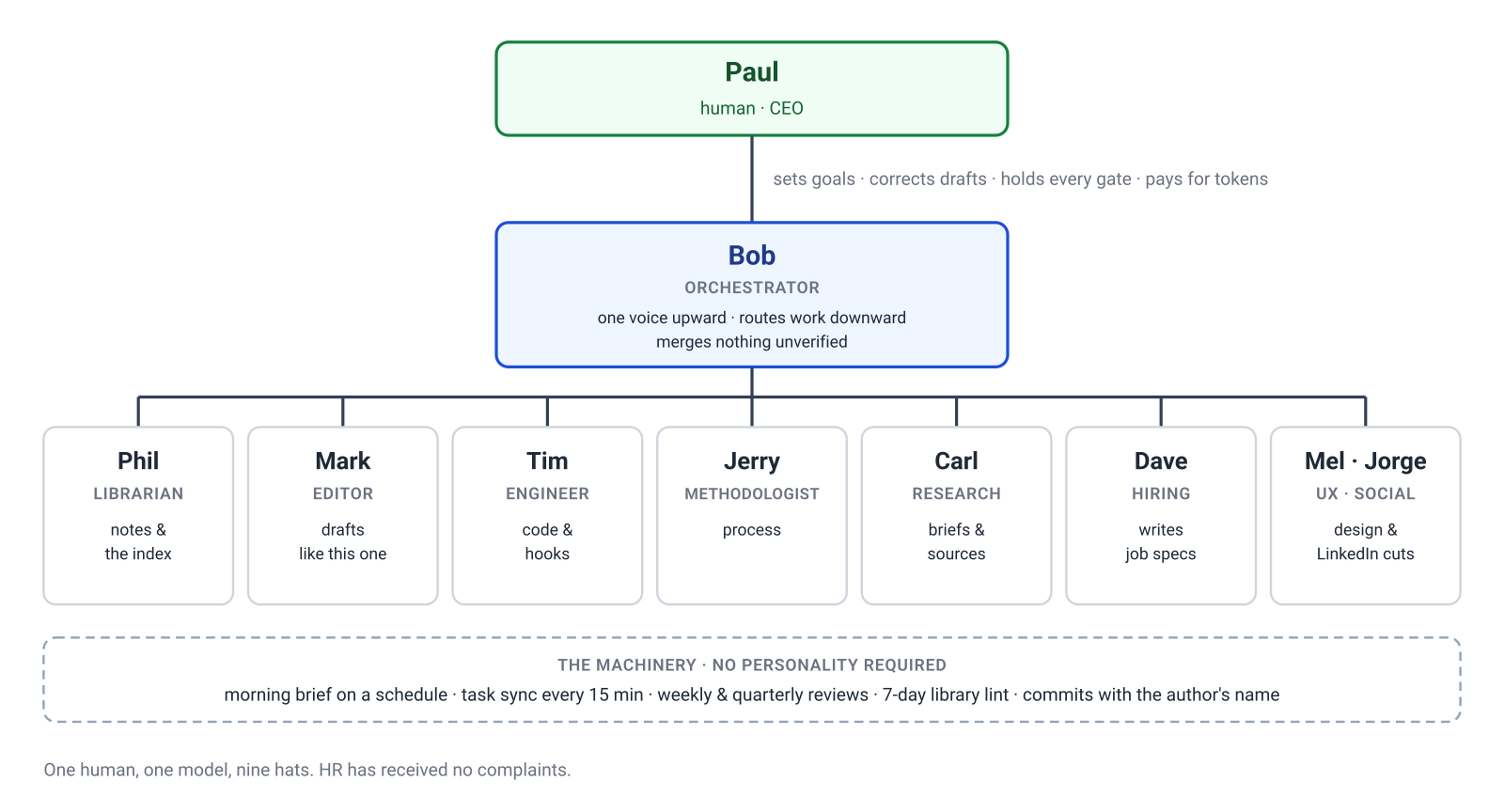 The HR diagram: one human, one model, nine hats An org chart. Paul, the human CEO, sits at the top: he sets goals, corrects drafts, holds every gate and pays for tokens. Below him is Bob, the orchestrator: one voice upward, routes work downward, merges nothing unverified. Below Bob a row of seven roles: Phil the librarian on notes and the index, Mark the editor on drafts like this one, Tim the engineer on code and hooks, Jerry the methodologist on process, Carl on research briefs and sources, Dave on hiring and job specs, and Mel and Jorge on UX design and LinkedIn cuts. A dashed box underneath holds the machinery that needs no personality: a scheduled morning brief, task sync every fifteen minutes, weekly and quarterly reviews, a seven-day library lint, and commits with the author's name.