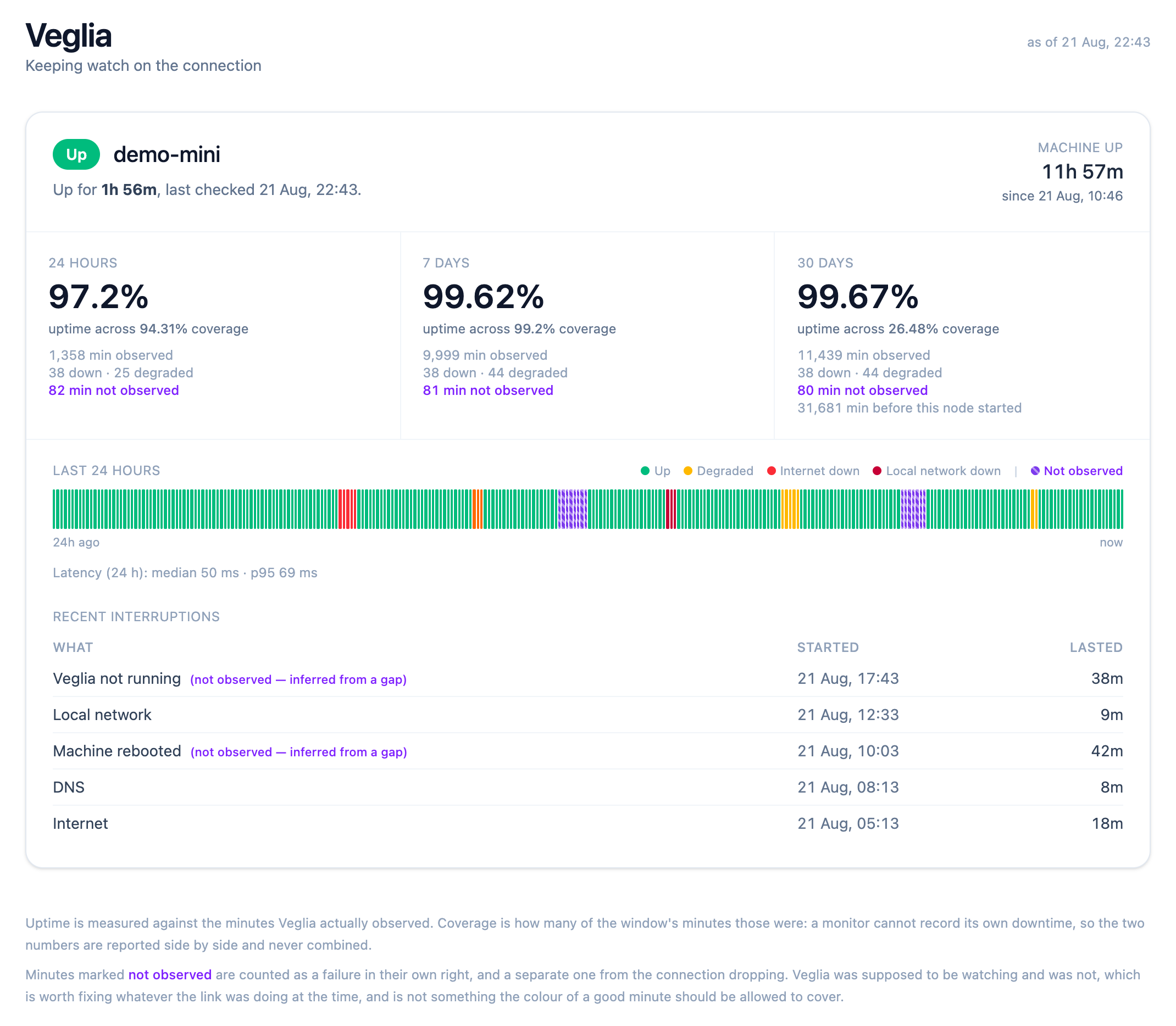 Every state it can report, on one machine The Veglia dashboard for a machine. A green status pill reads Up, beside a machine uptime of 11 hours 57 minutes. Three windows report 97.2% uptime across 94.31% coverage over 24 hours, 99.62% across 99.2% over 7 days, and 99.67% across 26.48% over 30 days, each listing the minutes observed, down, degraded and not observed. A minute-by-minute heatmap of the last 24 hours shows mostly green with red bands for internet and local network failures, amber for degraded stretches, and hatched purple for minutes not observed. A table of recent interruptions lists Veglia not running, Local network, Machine rebooted, DNS and Internet, and the two inferred rows are labelled not observed, inferred from a gap.