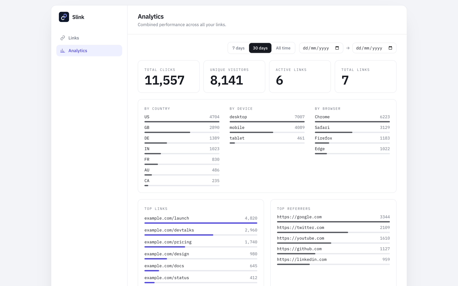 The analytics view, with the demo data from the README The Slink analytics dashboard with demo data: totals of 11,557 clicks and 8,141 unique visitors across 7 links, breakdowns by country, device and browser, and lists of top links and top referrers.