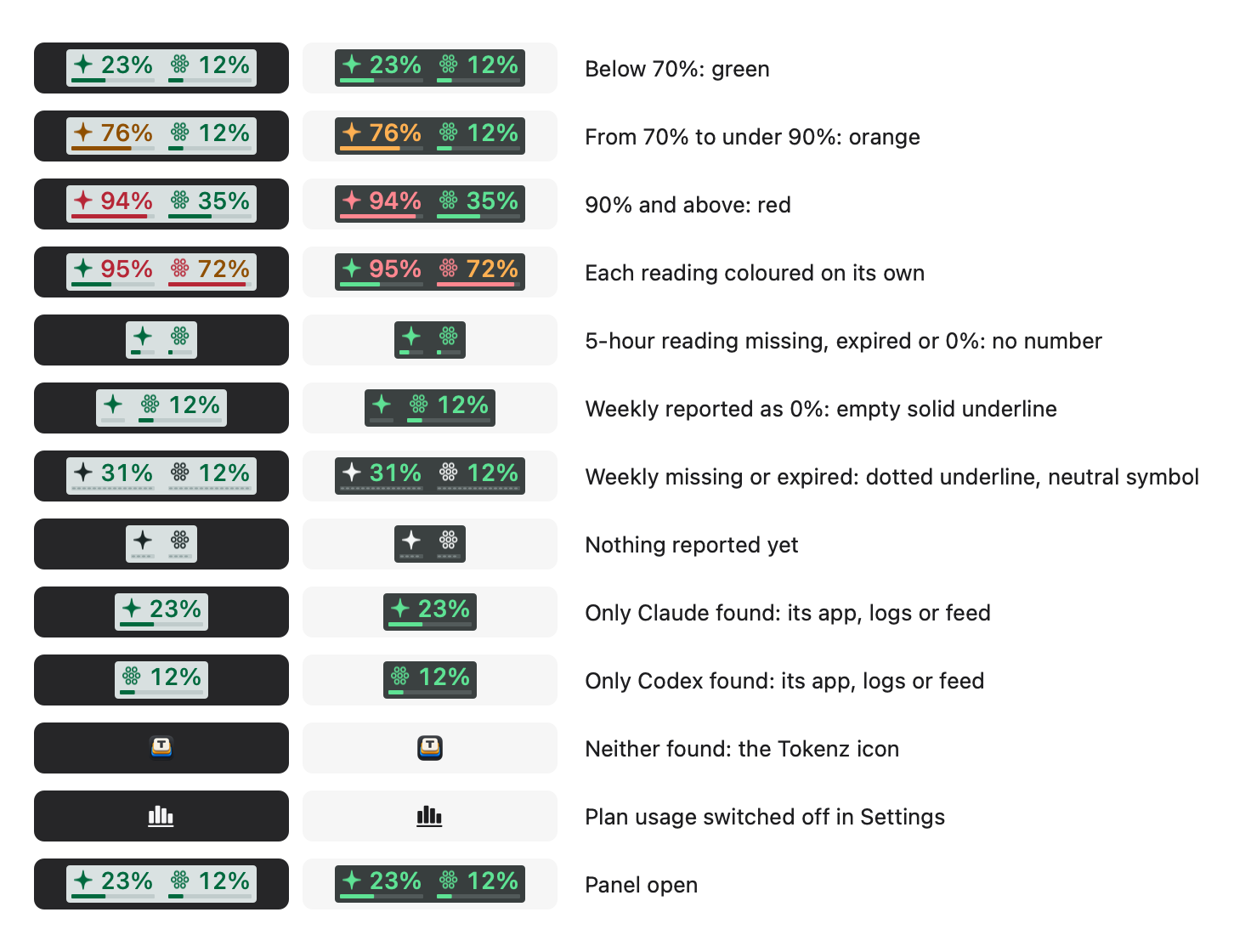 Every state, in a dark and a light menu bar Thirteen rows, one for each state the Tokenz menu bar item can draw, each showing the item in a dark menu bar, then in a light one, then a caption. In a dark menu bar the item is a pale rounded rectangle with deeper greens, oranges and reds; in a light one it is a dark rounded rectangle. In most rows it holds the Claude sparkle and the Codex hexagon grid, a 5-hour percentage beside each and a weekly underline below. Below 70%, green: 23% and 12%. From 70% to under 90%, orange: Claude at 76%. 90% and above, red: Claude at 94%. Each reading coloured on its own: Claude's 95% in red over a green underline, Codex's 72% in orange over a red one. 5-hour reading missing, expired or 0%: both symbols with their underlines and no numbers. Weekly reported as 0%: a green sparkle with no number over an empty solid underline, beside Codex at 12%. Weekly missing or expired: neutral symbols beside 31% and 12%, each over a dotted underline. Nothing reported yet: neutral symbols over short dotted underlines. Only Claude found, by its app, logs or feed: the sparkle and 23% alone. Only Codex found, by its app, logs or feed: the hexagon grid and 12% alone. Neither found: the Tokenz app icon. Plan usage switched off in Settings: a small bar-chart symbol. Panel open: the item at 23% and 12%.
