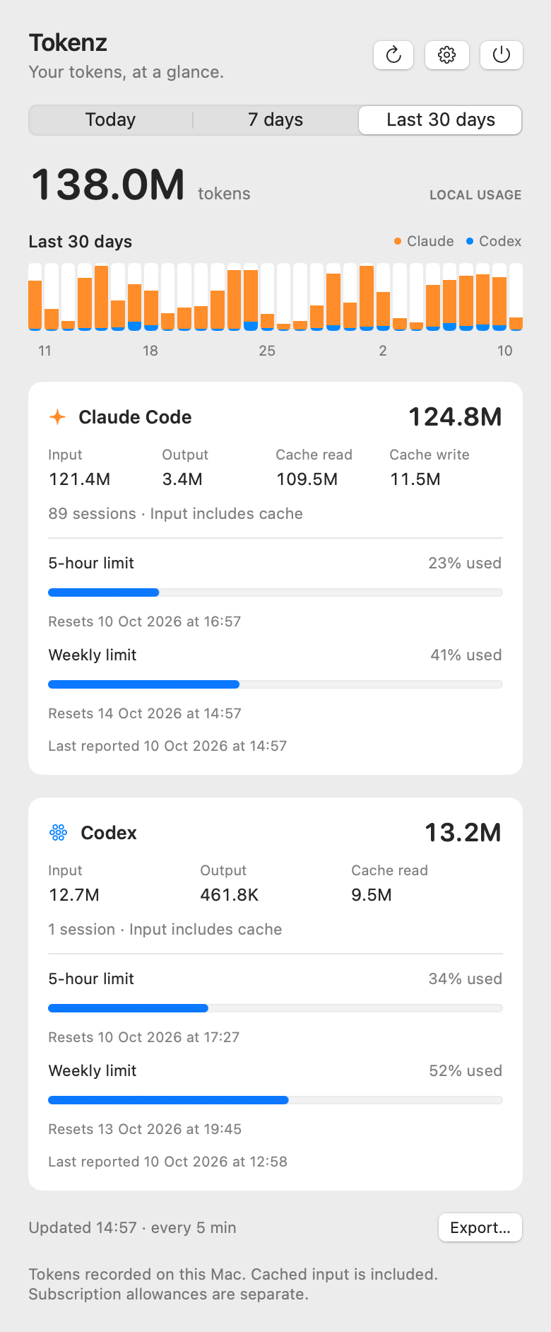 The panel on Last 30 days: 138.0M tokens, a chart of thirty daily bars labelled 11, 18, 25, 2 and 10, mostly orange with blue at the base, Claude Code at 124.8M over 89 sessions and Codex at 13.2M.