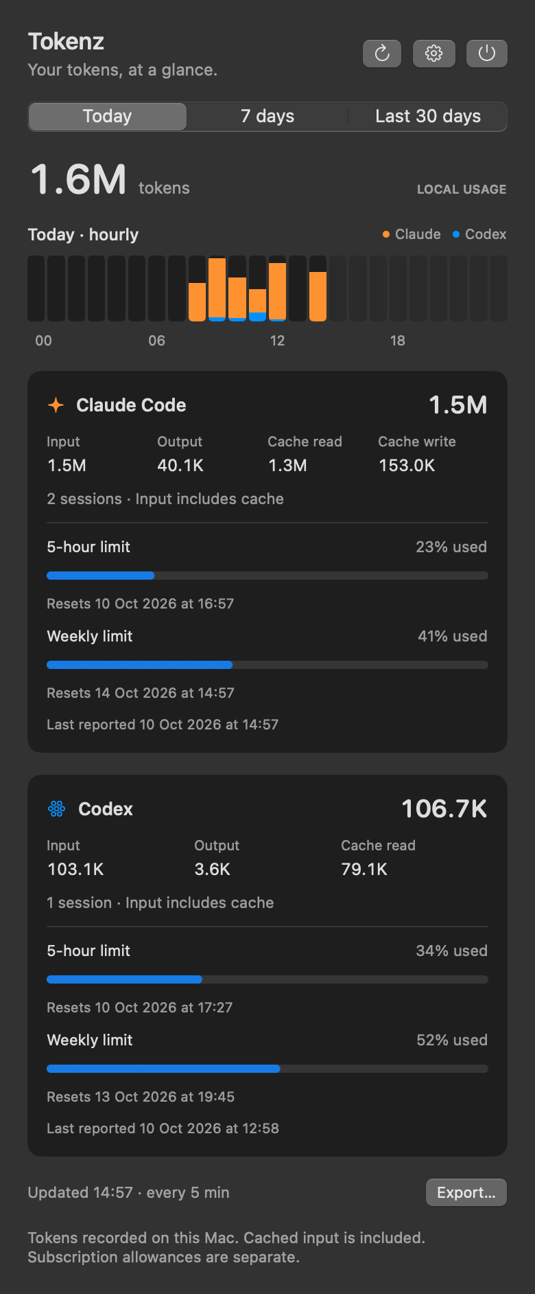 The same Today panel in dark mode, with the same figures: 1.6M tokens in all, Claude Code at 1.5M and Codex at 106.7K, and the same limits and reset times.