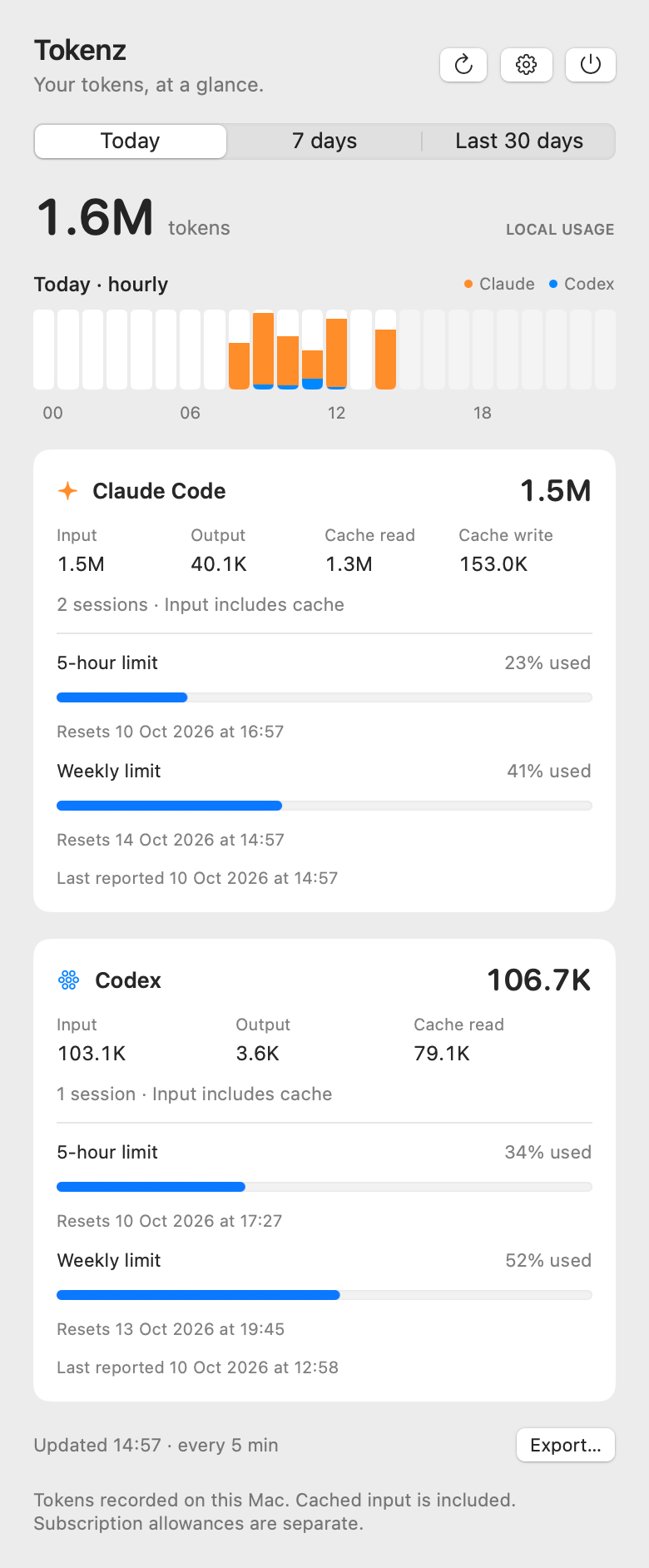 The Tokenz panel in light mode on Today. The header reads Tokenz, Your tokens, at a glance, with refresh, settings and quit buttons. Below the Today, 7 days and Last 30 days control is 1.6M tokens, labelled Local usage, and an hourly chart with orange Claude bars from about 08:00 to 14:00 and thin blue Codex bars at the base of some of them. The Claude Code card shows 1.5M: input 1.5M, output 40.1K, cache read 1.3M, cache write 153.0K, 2 sessions, the 5-hour limit at 23% used and the weekly limit at 41%, each with a reset time, last reported 10 Oct 2026 at 14:57. The Codex card shows 106.7K over 1 session, with the 5-hour limit at 34% and the weekly at 52%. The footer reads Updated 14:57, every 5 min, beside an Export button.