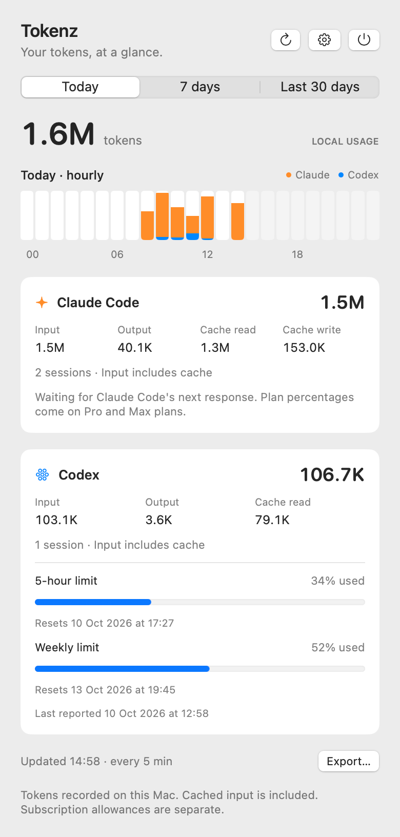 The Today panel after setup but before a reading. The Claude Code card shows 1.5M tokens over 2 sessions, then Waiting for Claude Code's next response. Plan percentages come on Pro and Max plans. The Codex card shows 106.7K tokens, its 5-hour limit at 34% used and its weekly limit at 52%.