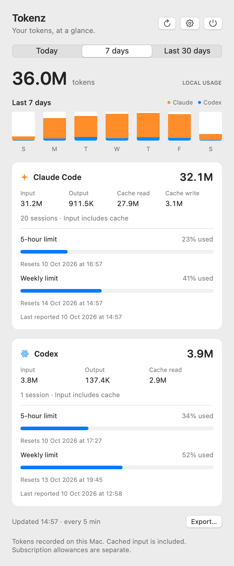 The panel on 7 days: 36.0M tokens, a daily chart from Sunday to Saturday with tall orange Claude bars from Monday to Friday and a thin blue Codex band under each, Claude Code at 32.1M over 20 sessions and Codex at 3.9M over 1 session, with the same plan limits as before.