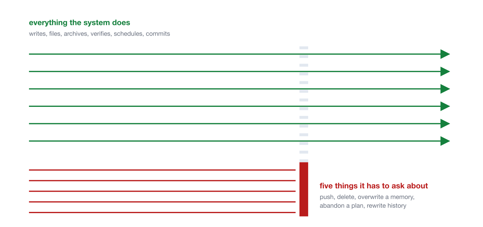 The gate list is short on purpose: five things stop, everything else goes straight through Six green arrows run the full width of the picture without meeting anything, under a heading reading everything the system does: writes, files, archives, verifies, schedules, commits. Below them, five red arrows run into a short solid red barrier and stop dead. The barrier covers only the bottom quarter of the picture, and a faint dashed column above it shows how much taller it could have been. The blocked side is labelled five things it has to ask about: push, delete, overwrite a memory, abandon a plan, rewrite history.