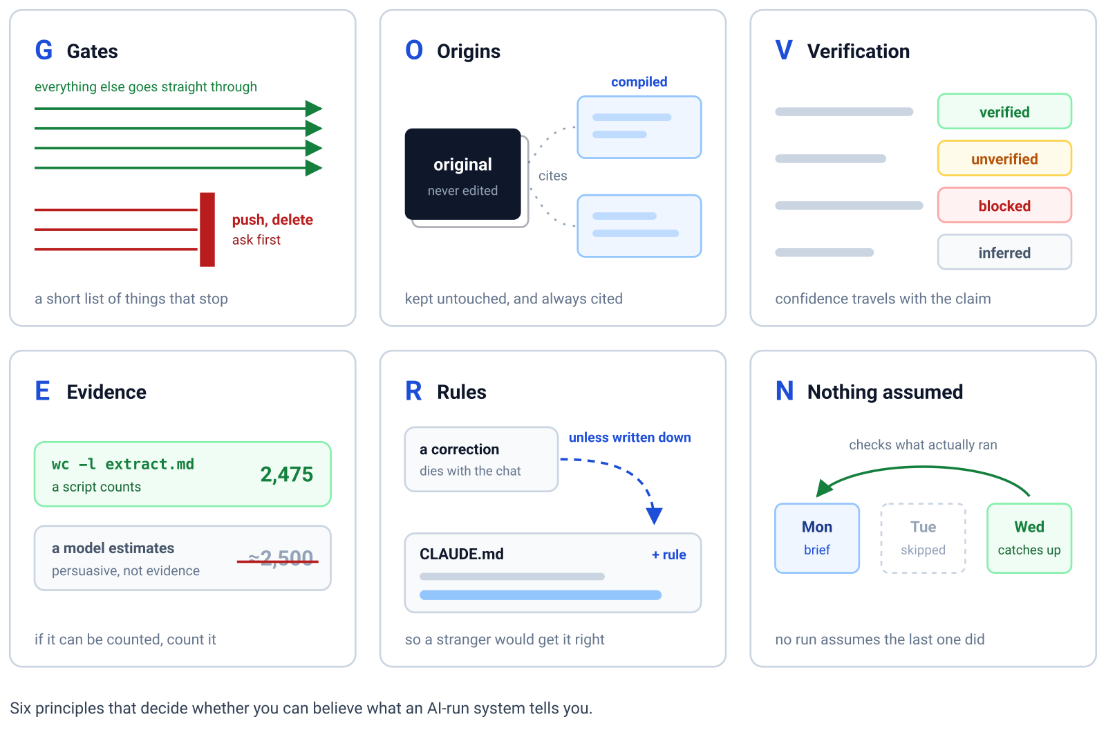 The six principles, one picture each Six panels, one per principle. Gates: green arrows run straight through while a few red ones stop at a short red bar marked push, delete, ask first. Origins: a dark original slab, never edited, with two light compiled cards citing it. Verification: four claims, each carrying a label, verified, unverified, blocked or inferred. Evidence: a script counts 2,475 while a model's estimate of about 2,500 is struck out. Rules: a correction that would die with the chat is written into CLAUDE.md as a new rule. Nothing assumed: Monday's run writes a brief, Tuesday's is skipped, and Wednesday's checks what actually ran and catches up.
