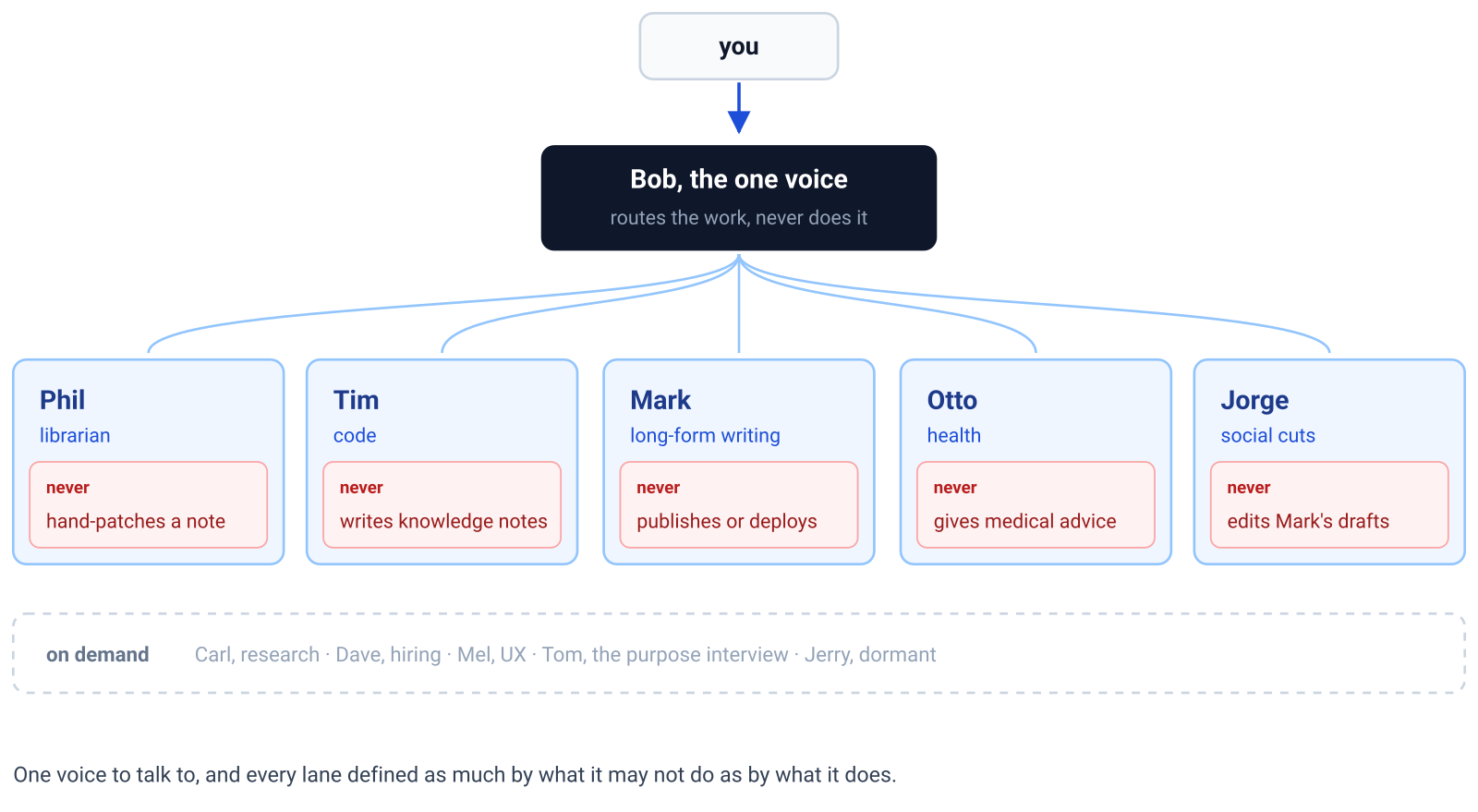 One voice to talk to, and every lane defined as much by what it may not do At the top, you, talking only to Bob, the single voice, who routes the work and never does it himself. From Bob, lines fan out to five lanes, each card naming the specialist, the work, and in a red band the one thing that lane never does: Phil, the librarian, never hand-patches a note; Tim, code, never writes knowledge notes; Mark, long-form writing, never publishes or deploys; Otto, health, never gives medical advice; Jorge, social cuts, never edits Mark's drafts. Below, a faded dashed row lists the specialists called on demand: Carl for research, Dave for hiring, Mel for UX, Tom for the purpose interview, and Jerry, dormant.